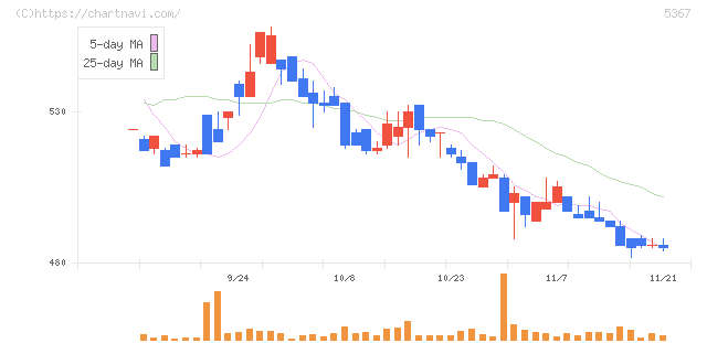 ニッカトー(5367)の日足チャート