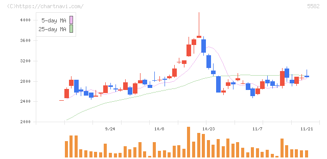 グリッド(5582)の日足チャート