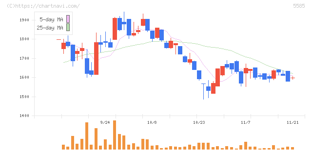 エコナビスタ(5585)の日足チャート