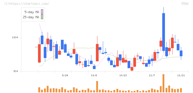Ｌａｂｏｒｏ．ＡＩ(5586)の日足チャート