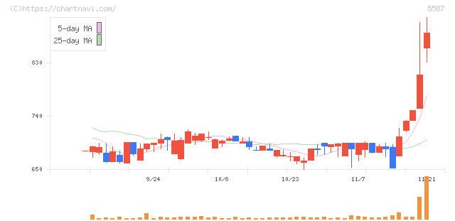 インバウンドプラットフォーム(5587)の日足チャート