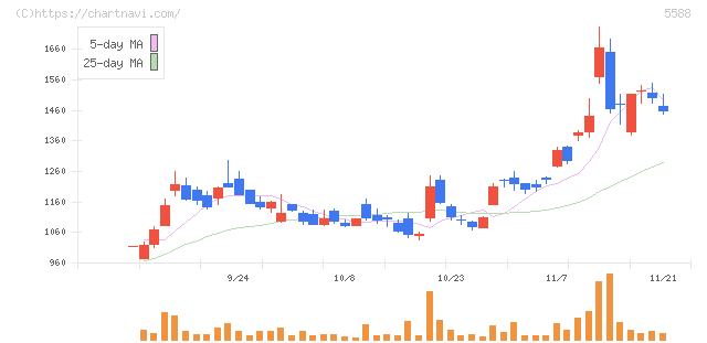 ファーストアカウンティング(5588)の日足チャート