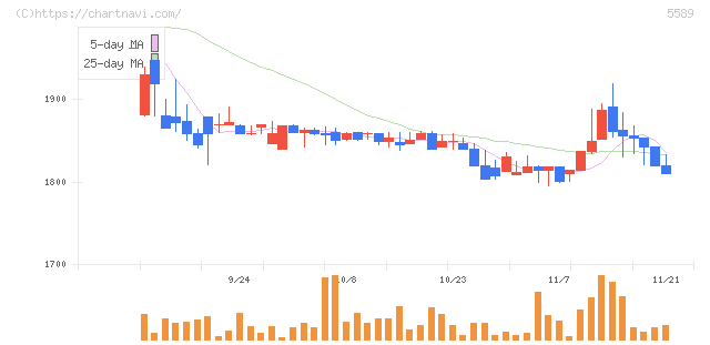 オートサーバー(5589)の日足チャート