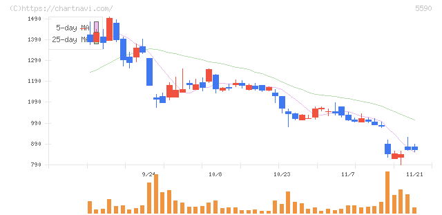ネットスターズ(5590)の日足チャート