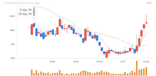 ＡＶＩＬＥＮ(5591)の日足チャート