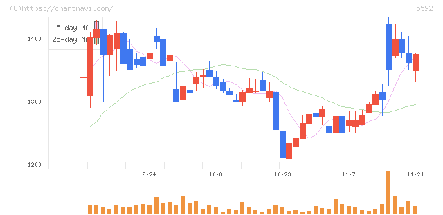 くすりの窓口(5592)の日足チャート