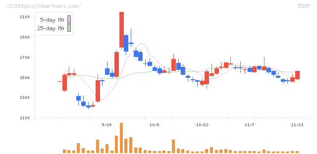 ＱＰＳ研究所(5595)の日足チャート