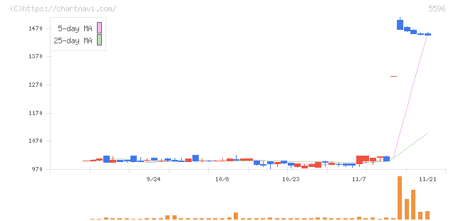 アウトルックコンサルティング(5596)の日足チャート