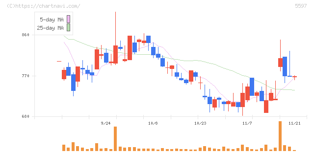 ブルーイノベーション(5597)の日足チャート
