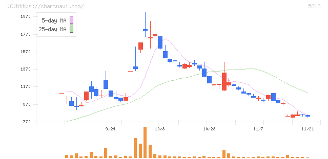 雨風太陽(5616)の日足チャート
