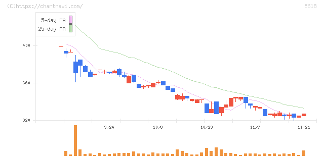 ナイル(5618)の日足チャート