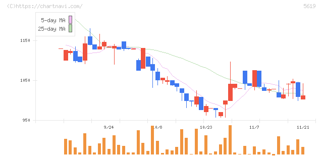 マーソ(5619)の日足チャート