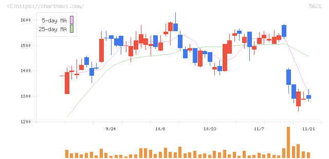 ヒューマンテクノロジーズ(5621)の日足チャート