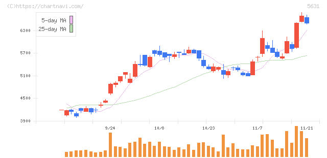 日本製鋼所(5631)の日足チャート