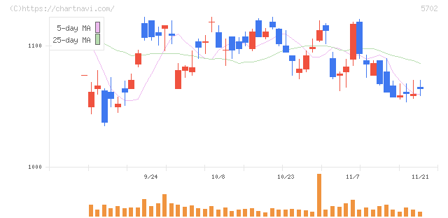 大紀アルミニウム工業所(5702)の日足チャート