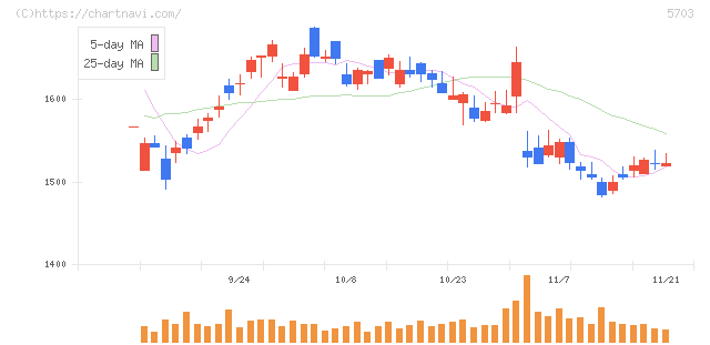 日本軽金属ホールディングス(5703)の日足チャート