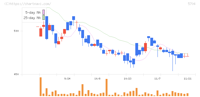 ＪＭＣ(5704)の日足チャート