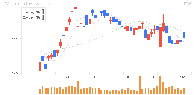 三井金属(5706)の日足チャート