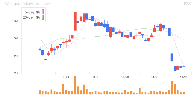 東邦亜鉛(5707)の日足チャート