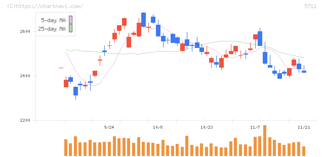 三菱マテリアル(5711)の日足チャート