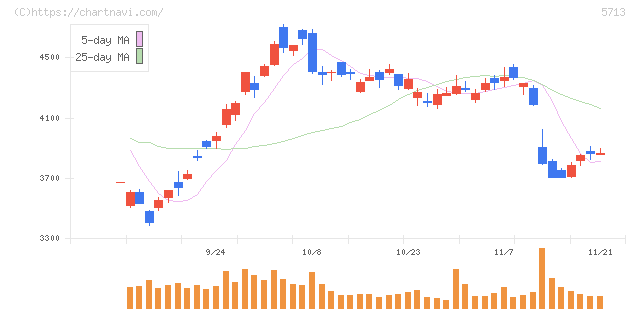 住友金属鉱山(5713)の日足チャート