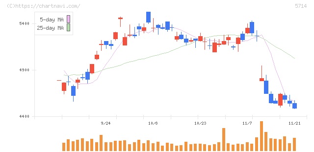 ＤＯＷＡホールディングス(5714)の日足チャート