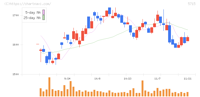 古河機械金属(5715)の日足チャート