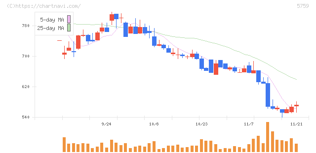 日本電解(5759)の日足チャート