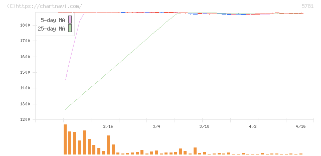 東邦金属(5781)の日足チャート