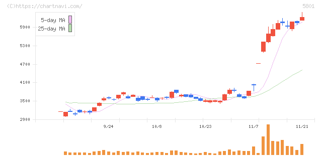 古河電気工業(5801)の日足チャート