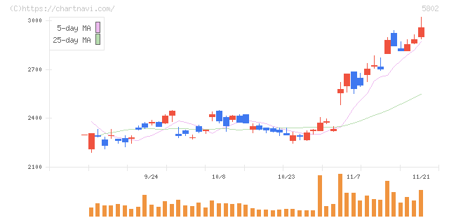 住友電気工業(5802)の日足チャート