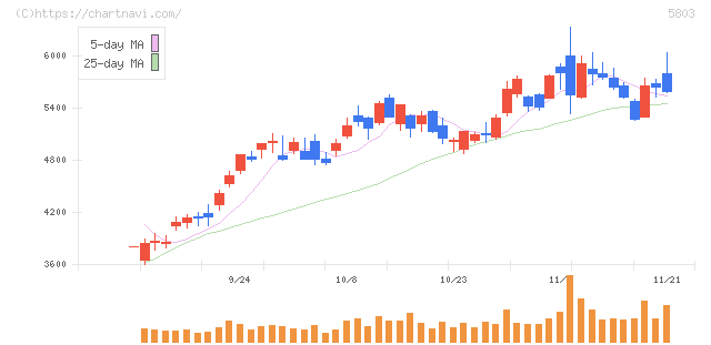 フジクラ(5803)の日足チャート