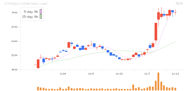 ＳＷＣＣ(5805)の日足チャート