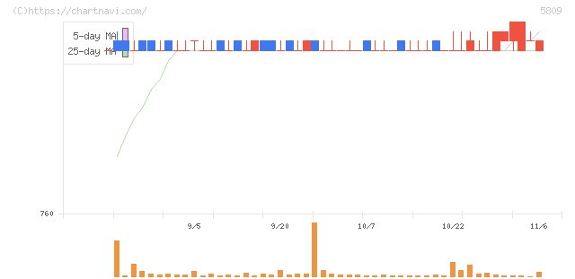 タツタ電線(5809)の日足チャート