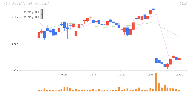 オーナンバ(5816)の日足チャート