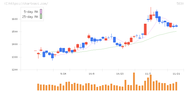 いよぎんホールディングス(5830)の日足チャート