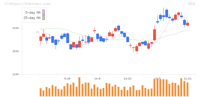 しずおかフィナンシャルグループ(5831)の日足チャート