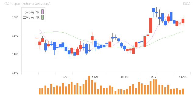 ちゅうぎんフィナンシャルグループ(5832)の日足チャート