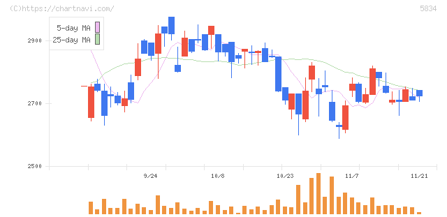 ＳＢＩリーシングサービス(5834)の日足チャート