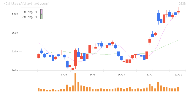 楽天銀行(5838)の日足チャート