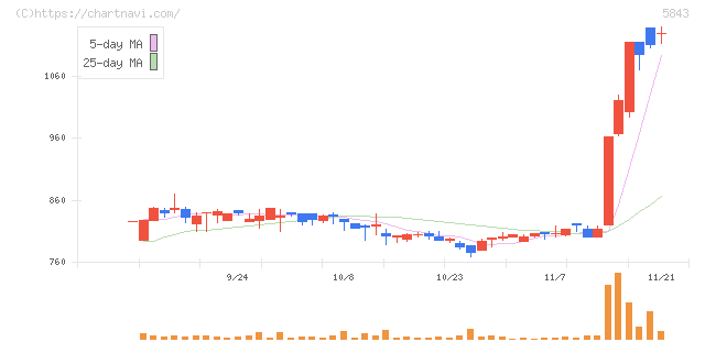 ニッポンインシュア(5843)の日足チャート