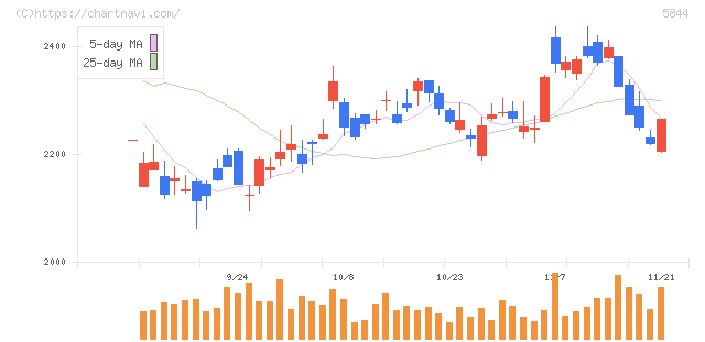京都フィナンシャルグループ(5844)の日足チャート