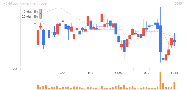 全保連(5845)の日足チャート