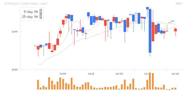 エスネットワークス(5867)の日足チャート