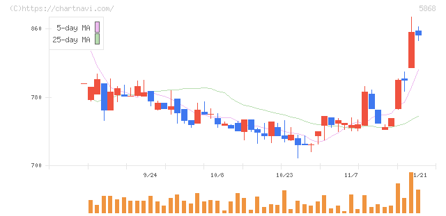ロココ(5868)の日足チャート