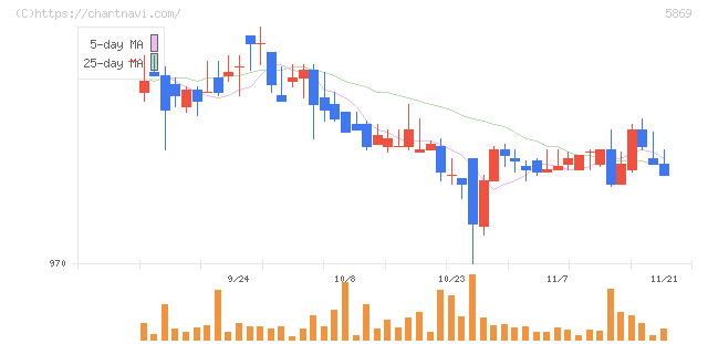 早稲田学習研究会(5869)の日足チャート