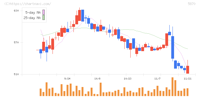 ナルネットコミュニケーションズ(5870)の日足チャート