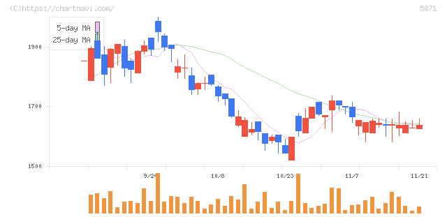ＳＯＬＩＺＥ(5871)の日足チャート