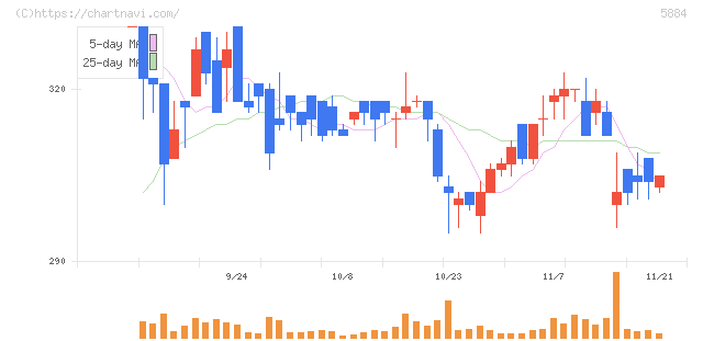クラダシ(5884)の日足チャート