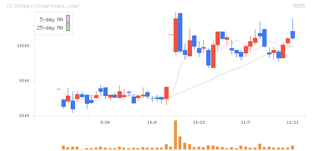ジーデップ・アドバンス(5885)の日足チャート